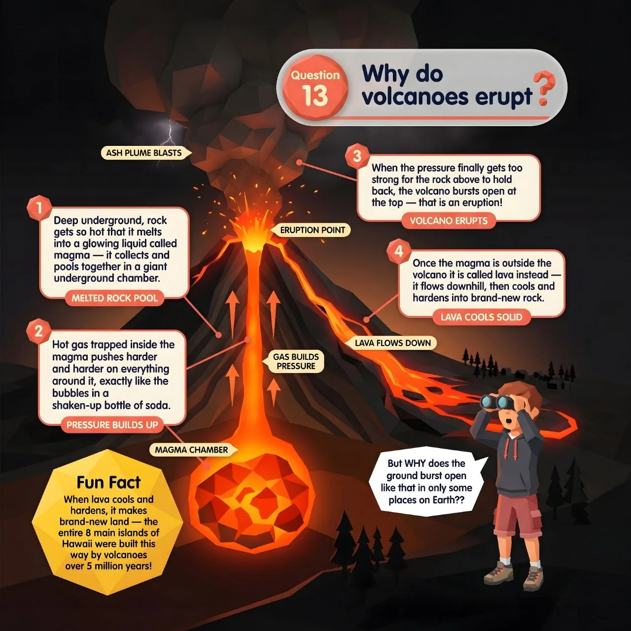 Interior sample page explaining why volcanoes erupt